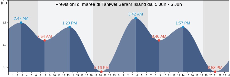 Maree di Taniwel Seram Island, Kabupaten Seram Bagian Barat, Maluku, Indonesia