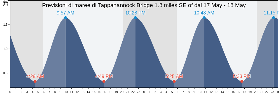 Maree di Tappahannock Bridge 1.8 miles SE of, Richmond County, Virginia, United States