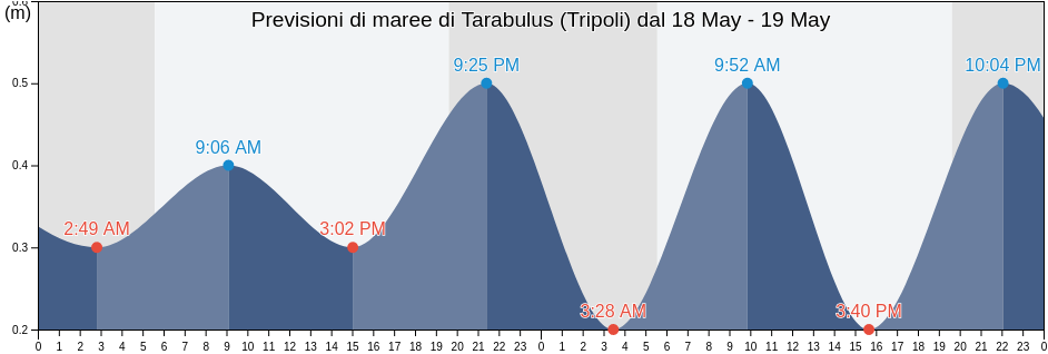 Maree di Tarabulus (Tripoli), Caza de Batroun, Liban-Nord, Lebanon
