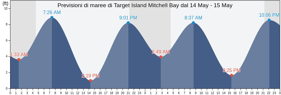 Maree di Target Island Mitchell Bay, Sitka City and Borough, Alaska, United States