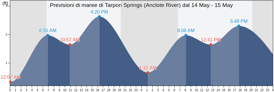 Maree di Tarpon Springs (Anclote River), Pinellas County, Florida, United States