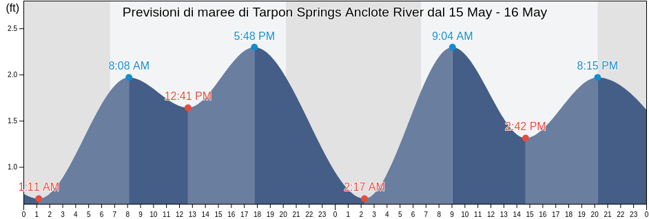 Maree di Tarpon Springs Anclote River, Pinellas County, Florida, United States