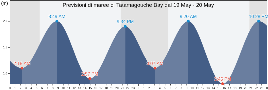 Maree di Tatamagouche Bay, Nova Scotia, Canada