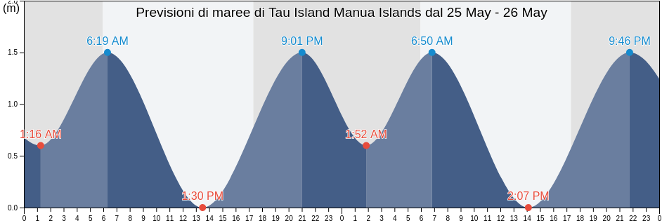 Maree di Tau Island Manua Islands, Ouvéa, Loyalty Islands, New Caledonia