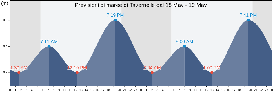 Maree di Tavernelle, Provincia di Pesaro e Urbino, The Marches, Italy