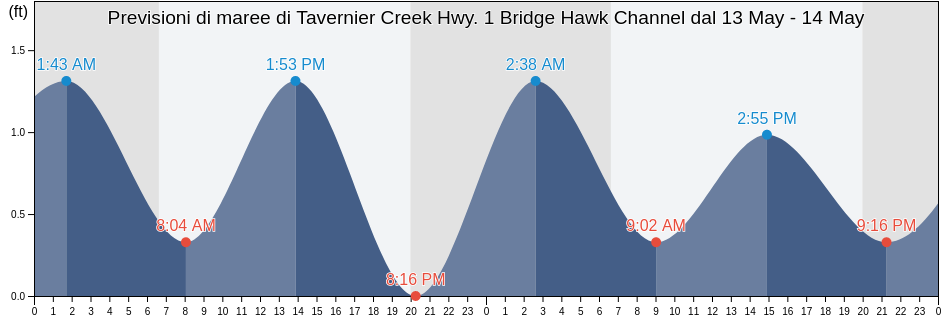 Maree di Tavernier Creek Hwy. 1 Bridge Hawk Channel, Miami-Dade County, Florida, United States