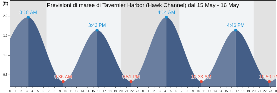 Maree di Tavernier Harbor (Hawk Channel), Miami-Dade County, Florida, United States