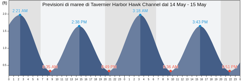Maree di Tavernier Harbor Hawk Channel, Miami-Dade County, Florida, United States