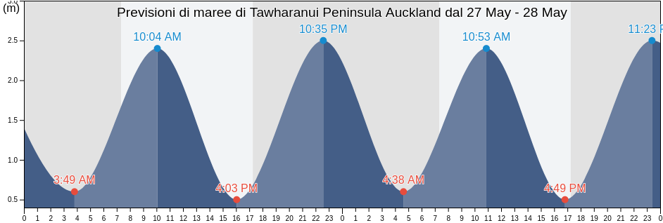 Maree di Tawharanui Peninsula Auckland, Auckland, Auckland, New Zealand