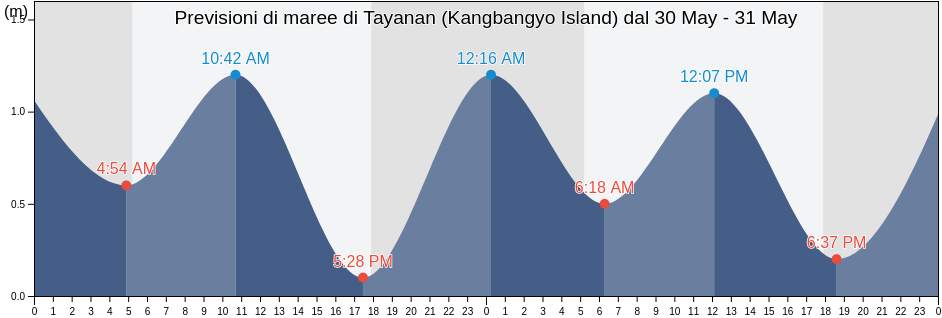 Maree di Tayanan (Kangbangyo Island), Dinagat Islands, Caraga, Philippines