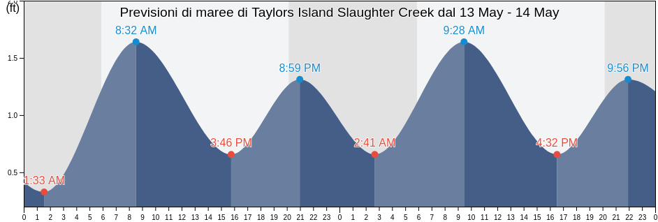 Maree di Taylors Island Slaughter Creek, Dorchester County, Maryland, United States