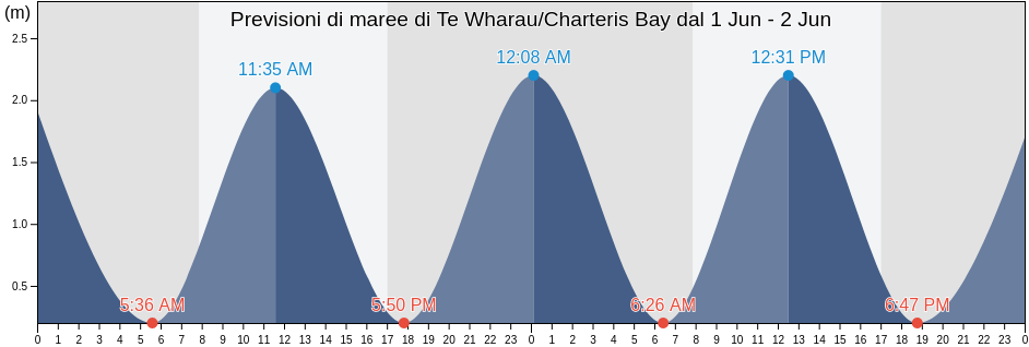 Maree di Te Wharau/Charteris Bay, Canterbury, New Zealand