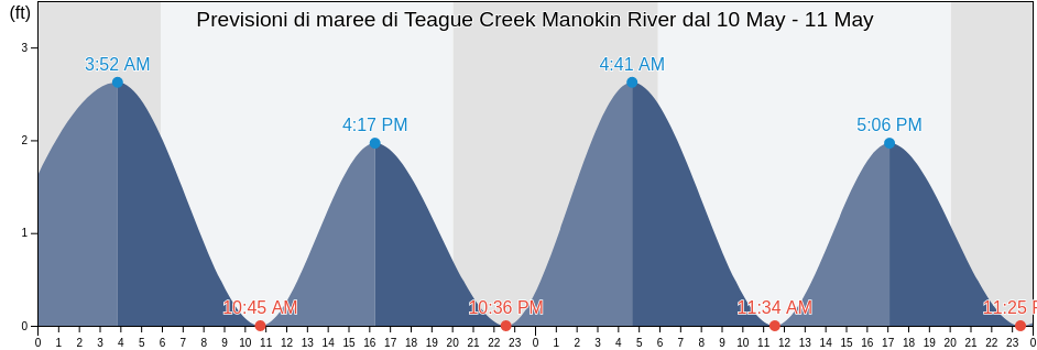 Maree di Teague Creek Manokin River, Somerset County, Maryland, United States