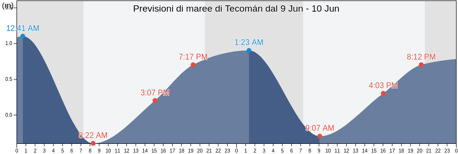 Maree di Tecomán, Tecomán, Colima, Mexico