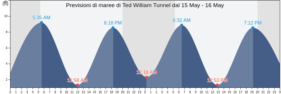 Maree di Ted William Tunnel, Suffolk County, Massachusetts, United States