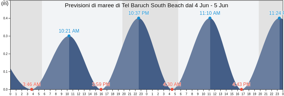 Maree di Tel Baruch South Beach, Qalqilya, West Bank, Palestinian Territory
