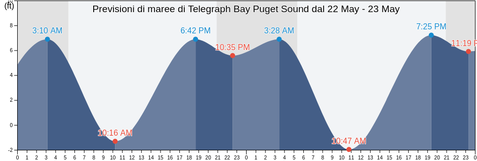 Maree di Telegraph Bay Puget Sound, San Juan County, Washington, United States