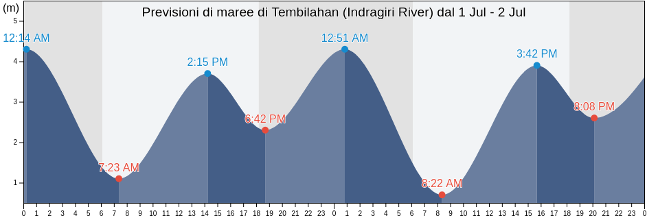 Maree di Tembilahan (Indragiri River), Kabupaten Indragiri Hilir, Riau, Indonesia