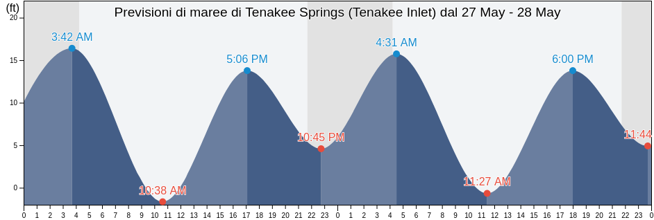 Maree di Tenakee Springs (Tenakee Inlet), Juneau City and Borough, Alaska, United States