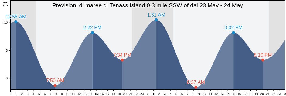 Maree di Tenass Island 0.3 mile SSW of, City and Borough of Wrangell, Alaska, United States