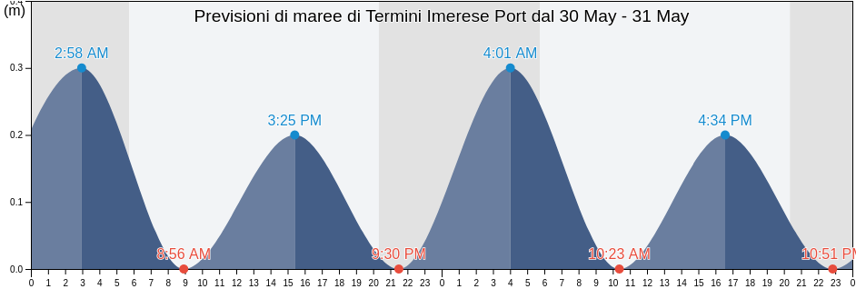 Maree di Termini Imerese Port, Palermo, Sicily, Italy