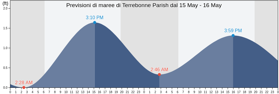Maree di Terrebonne Parish, Louisiana, United States