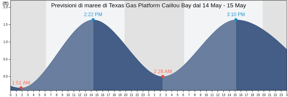 Maree di Texas Gas Platform Caillou Bay, Terrebonne Parish, Louisiana, United States