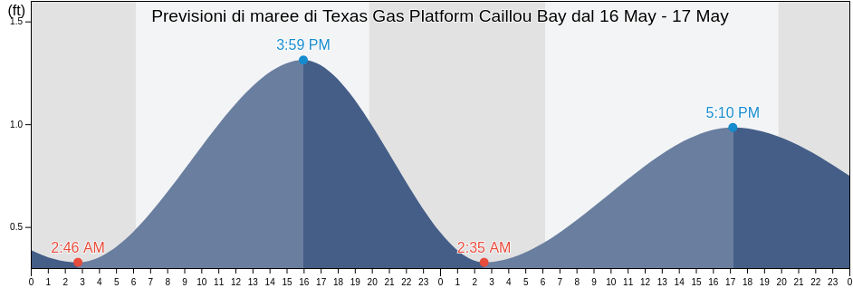 Maree di Texas Gas Platform Caillou Bay, Terrebonne Parish, Louisiana, United States