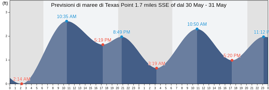 Maree di Texas Point 1.7 miles SSE of, Jefferson County, Texas, United States