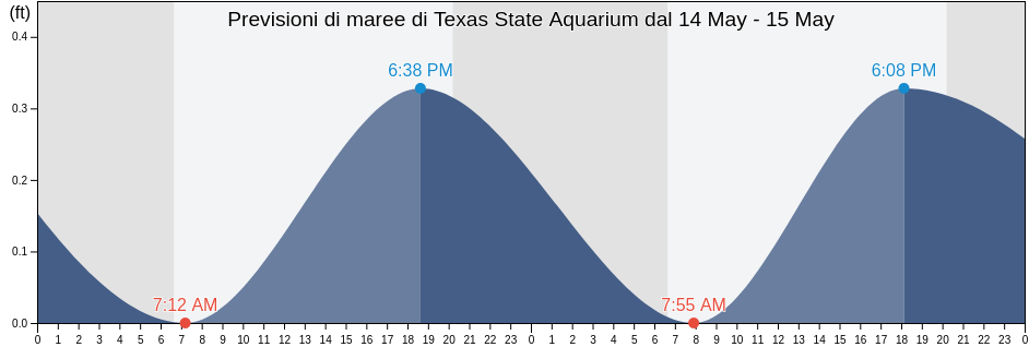 Maree di Texas State Aquarium, Nueces County, Texas, United States