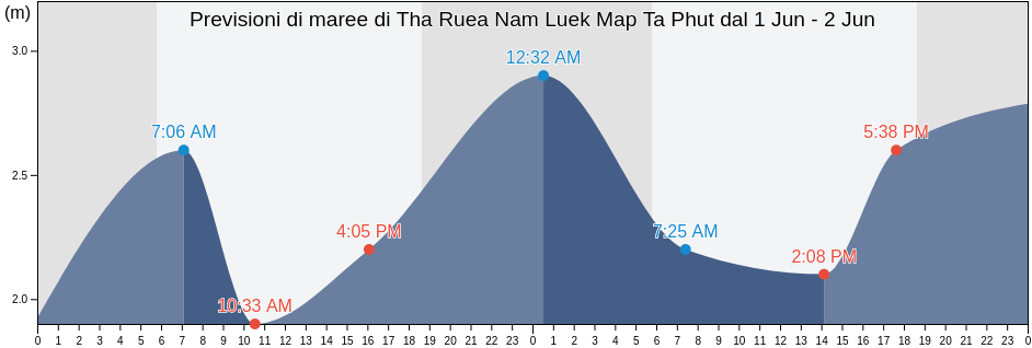 Maree di Tha Ruea Nam Luek Map Ta Phut, Rayong, Thailand