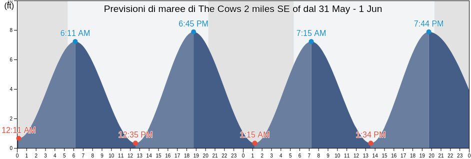 Maree di The Cows 2 miles SE of, Fairfield County, Connecticut, United States