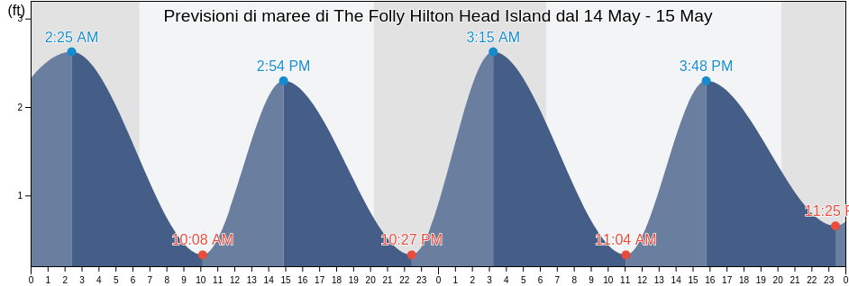 Maree di The Folly Hilton Head Island, Beaufort County, South Carolina, United States