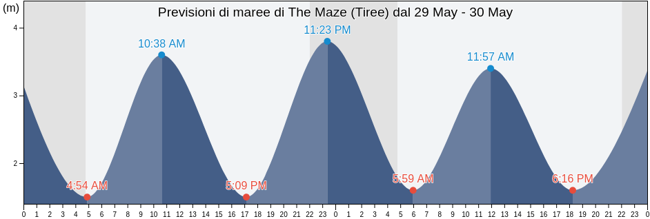 Maree di The Maze (Tiree), Argyll and Bute, Scotland, United Kingdom