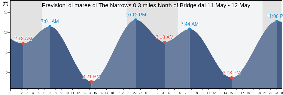 Maree di The Narrows 0.3 miles North of Bridge, Pierce County, Washington, United States