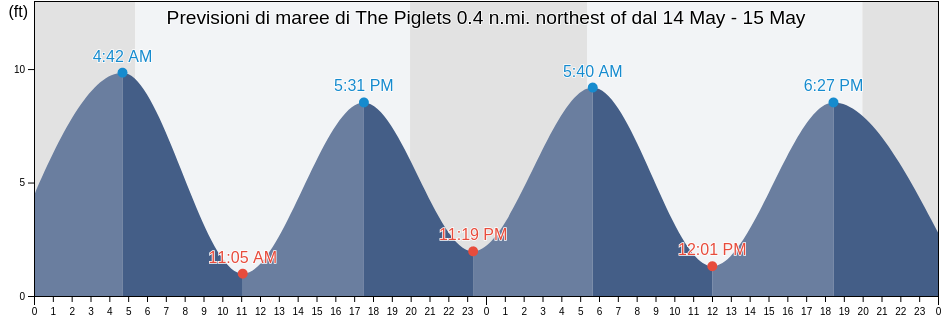 Maree di The Piglets 0.4 n.mi. northest of, Suffolk County, Massachusetts, United States
