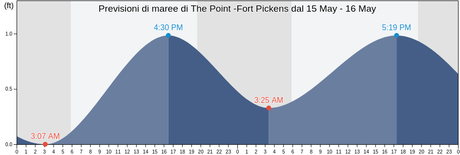 Maree di The Point -Fort Pickens, Escambia County, Florida, United States