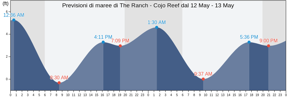 Maree di The Ranch - Cojo Reef, Santa Barbara County, California, United States