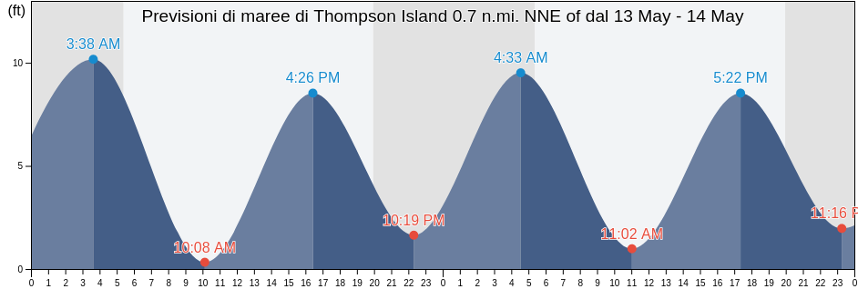 Maree di Thompson Island 0.7 n.mi. NNE of, Suffolk County, Massachusetts, United States