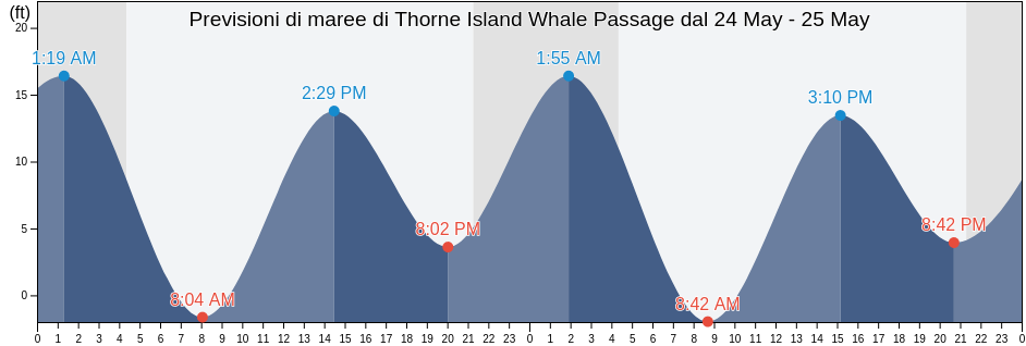 Maree di Thorne Island Whale Passage, City and Borough of Wrangell, Alaska, United States