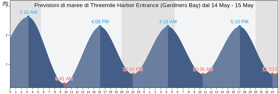 Maree di Threemile Harbor Entrance (Gardiners Bay), Suffolk County, New York, United States