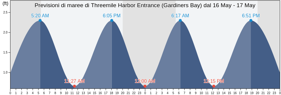Maree di Threemile Harbor Entrance (Gardiners Bay), Suffolk County, New York, United States