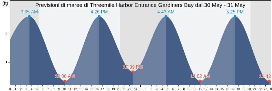 Maree di Threemile Harbor Entrance Gardiners Bay, Suffolk County, New York, United States