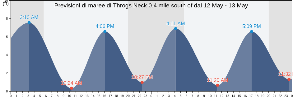 Maree di Throgs Neck 0.4 mile south of, Queens County, New York, United States