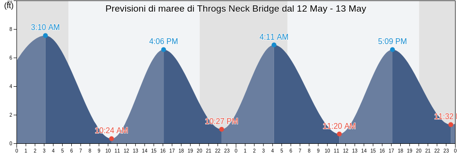 Maree di Throgs Neck Bridge, Bronx County, New York, United States