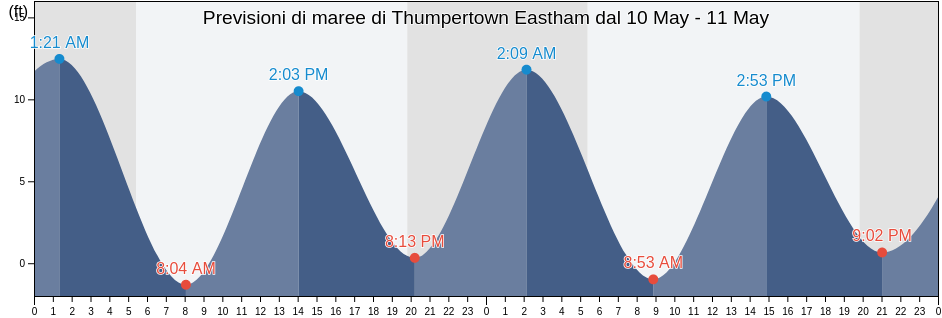 Maree di Thumpertown Eastham, Barnstable County, Massachusetts, United States