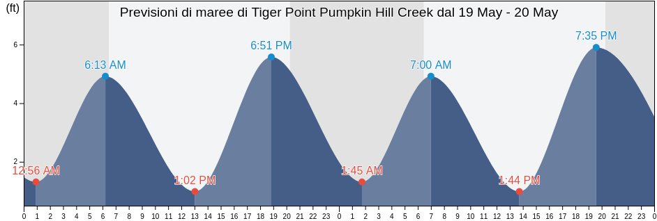 Maree di Tiger Point Pumpkin Hill Creek, Duval County, Florida, United States