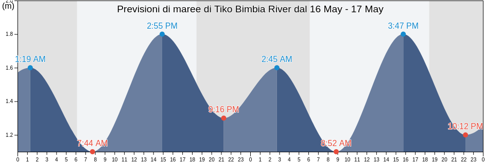 Maree di Tiko Bimbia River, Fako Division, South-West, Cameroon