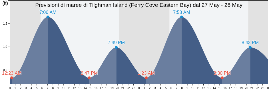 Maree di Tilghman Island (Ferry Cove Eastern Bay), Talbot County, Maryland, United States