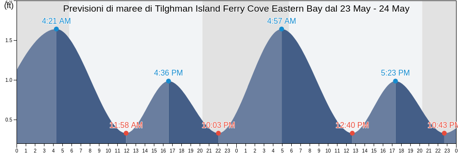 Maree di Tilghman Island Ferry Cove Eastern Bay, Talbot County, Maryland, United States